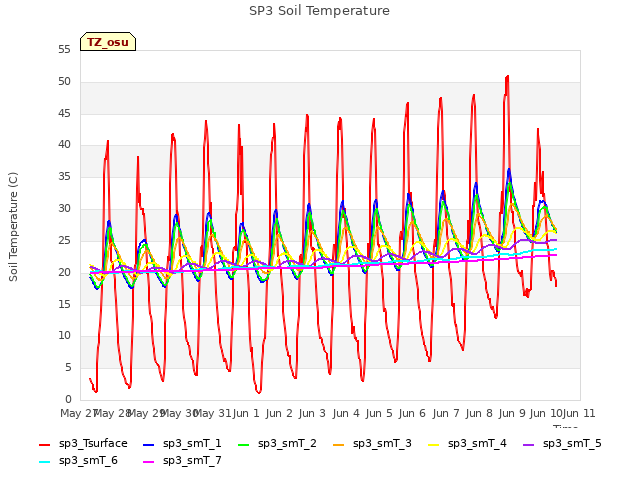 plot of SP3 Soil Temperature