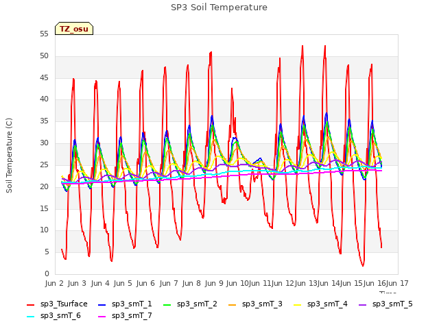 plot of SP3 Soil Temperature