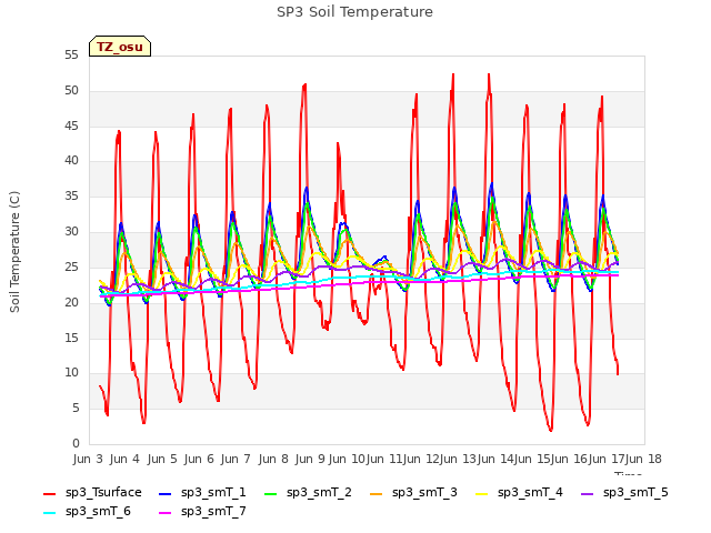 plot of SP3 Soil Temperature