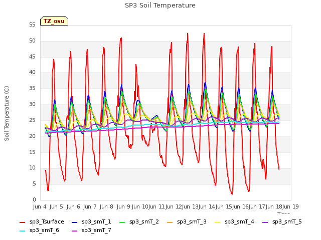 plot of SP3 Soil Temperature