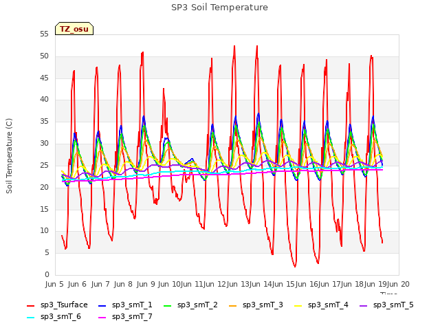 plot of SP3 Soil Temperature