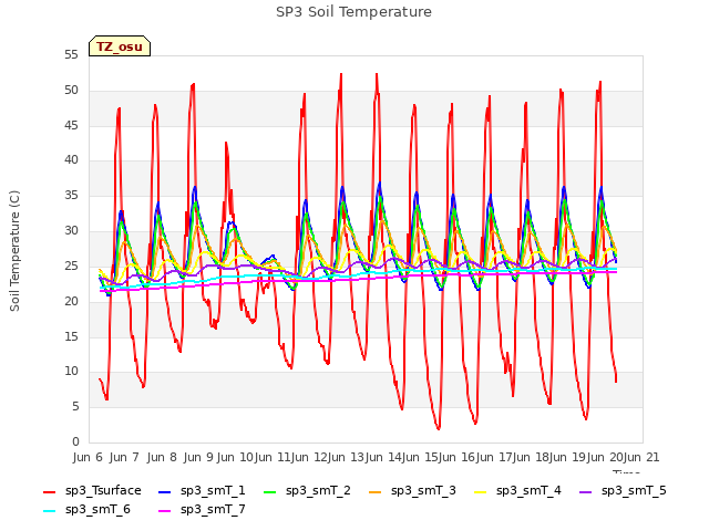 plot of SP3 Soil Temperature