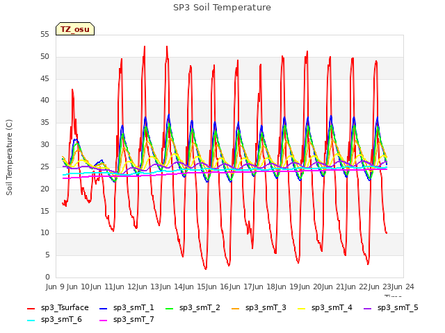 plot of SP3 Soil Temperature