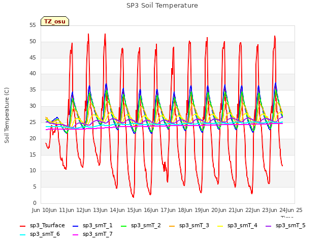 plot of SP3 Soil Temperature