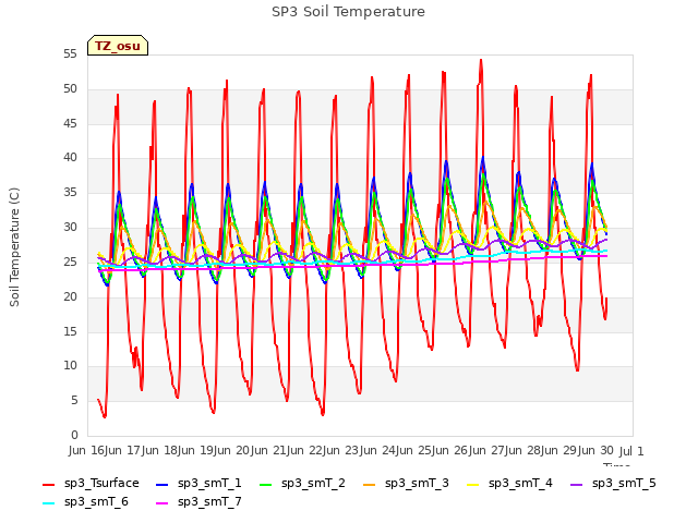 plot of SP3 Soil Temperature