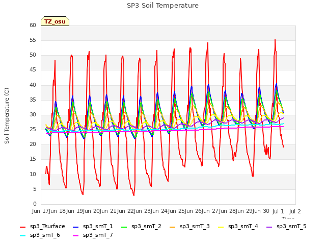 plot of SP3 Soil Temperature