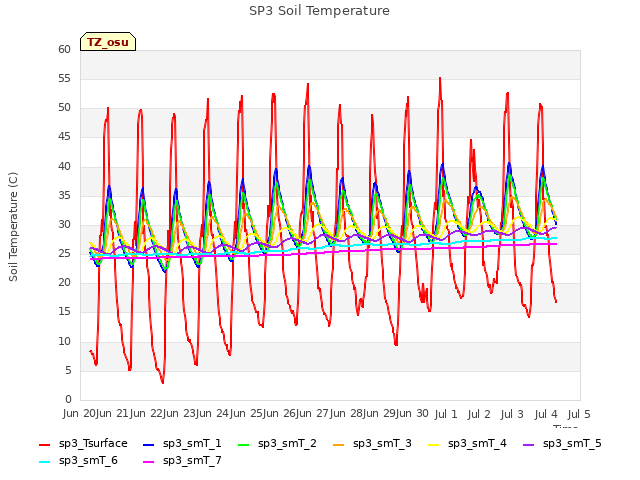 plot of SP3 Soil Temperature