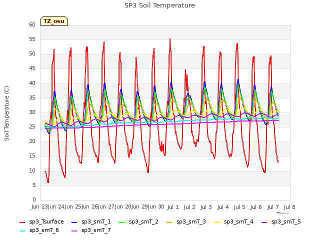 plot of SP3 Soil Temperature