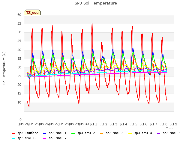 plot of SP3 Soil Temperature