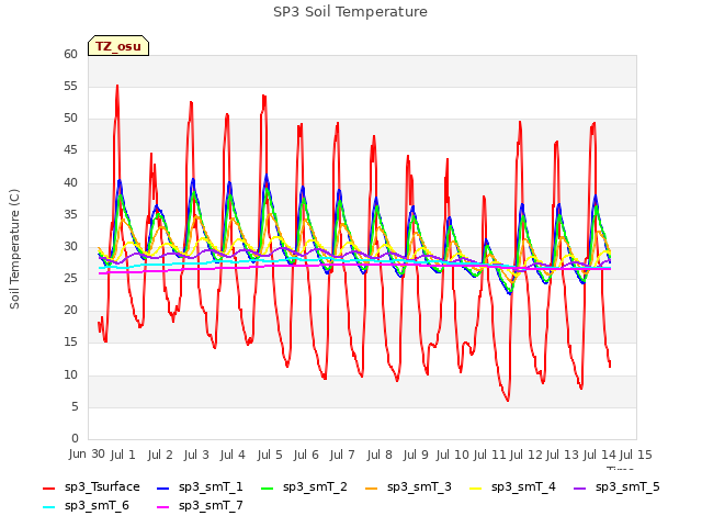 plot of SP3 Soil Temperature