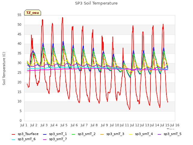 plot of SP3 Soil Temperature