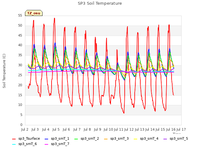 plot of SP3 Soil Temperature