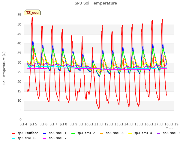 plot of SP3 Soil Temperature