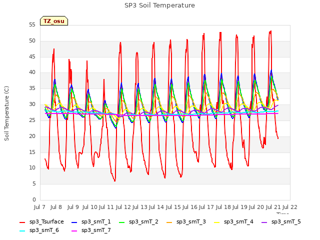 plot of SP3 Soil Temperature