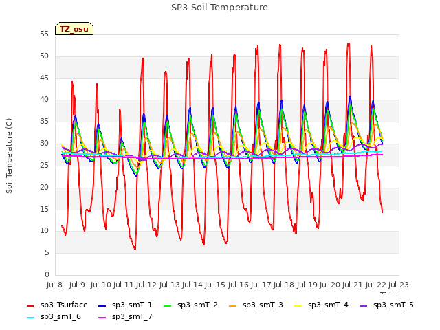 plot of SP3 Soil Temperature