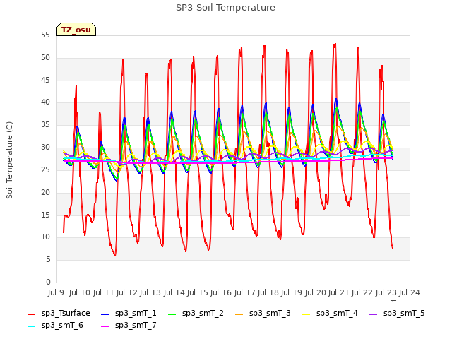 plot of SP3 Soil Temperature