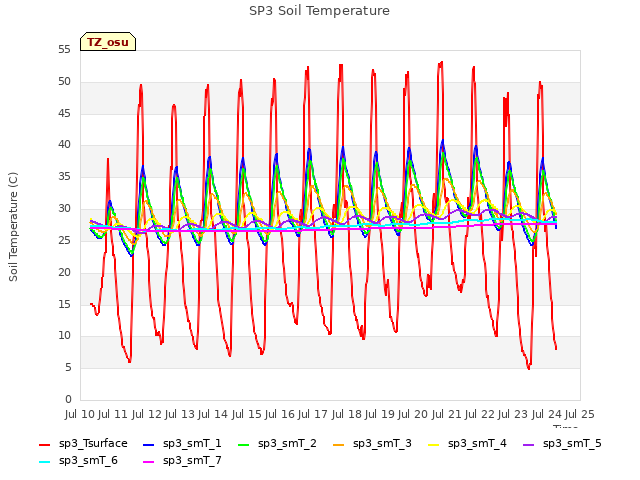 plot of SP3 Soil Temperature