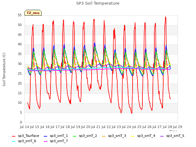 plot of SP3 Soil Temperature