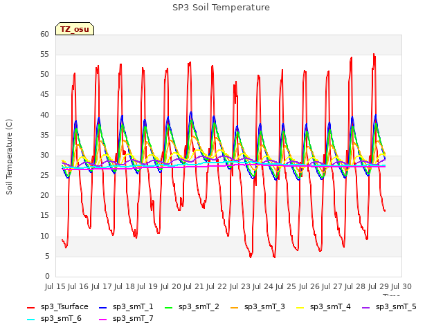 plot of SP3 Soil Temperature