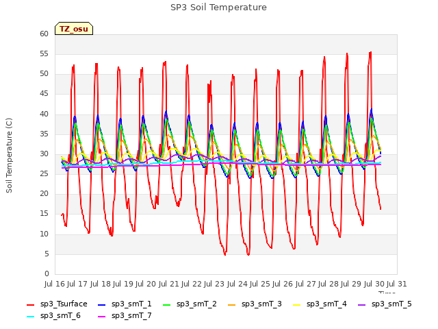 plot of SP3 Soil Temperature