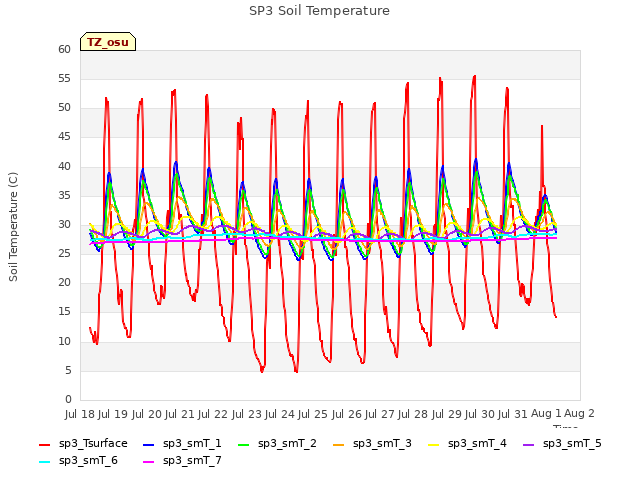 plot of SP3 Soil Temperature