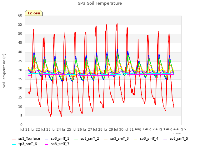 plot of SP3 Soil Temperature