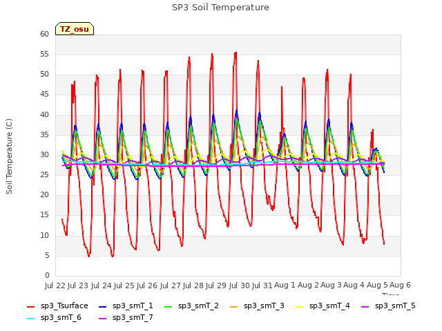 plot of SP3 Soil Temperature