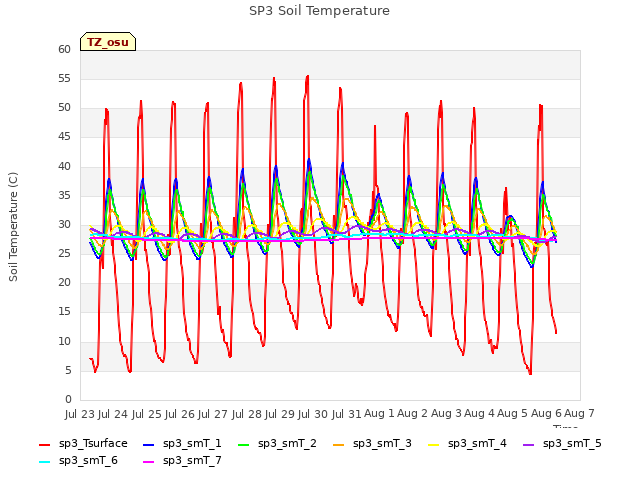 plot of SP3 Soil Temperature