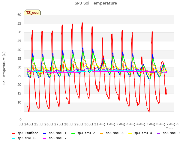 plot of SP3 Soil Temperature