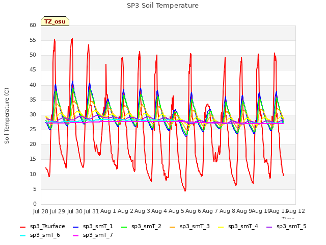 plot of SP3 Soil Temperature