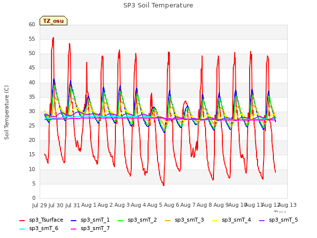 plot of SP3 Soil Temperature