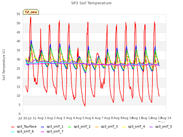 plot of SP3 Soil Temperature