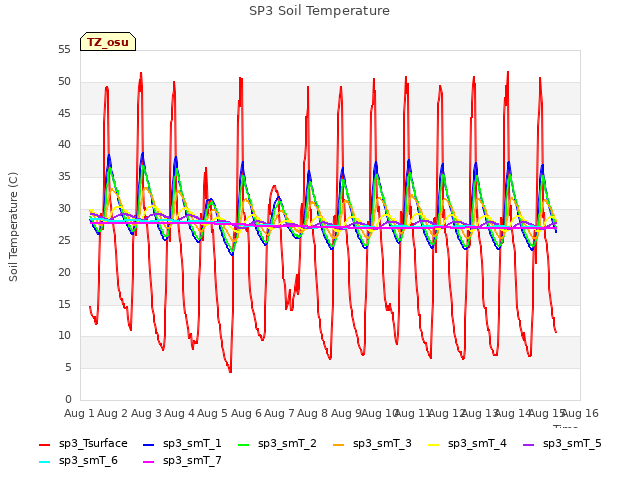 plot of SP3 Soil Temperature