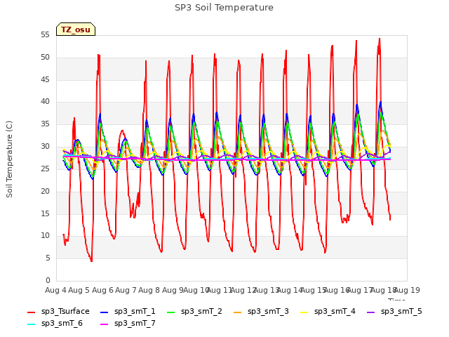 plot of SP3 Soil Temperature