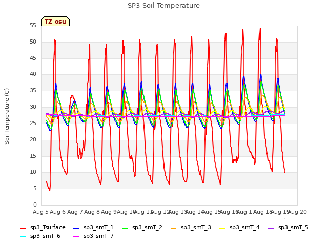 plot of SP3 Soil Temperature