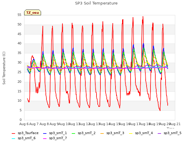 plot of SP3 Soil Temperature