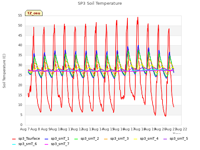 plot of SP3 Soil Temperature