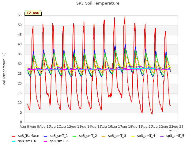 plot of SP3 Soil Temperature