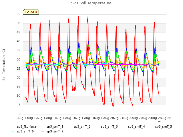 plot of SP3 Soil Temperature