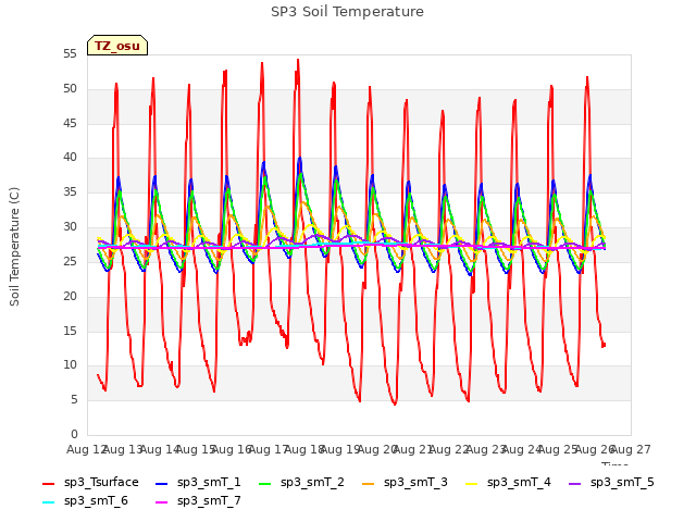 plot of SP3 Soil Temperature