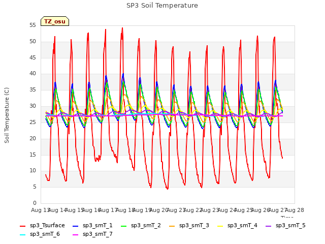 plot of SP3 Soil Temperature