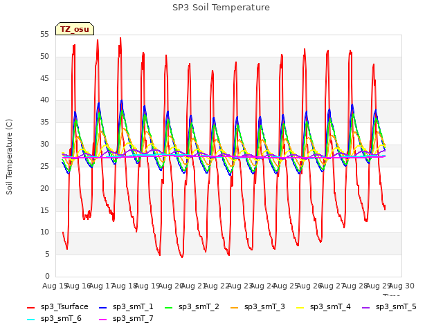 plot of SP3 Soil Temperature