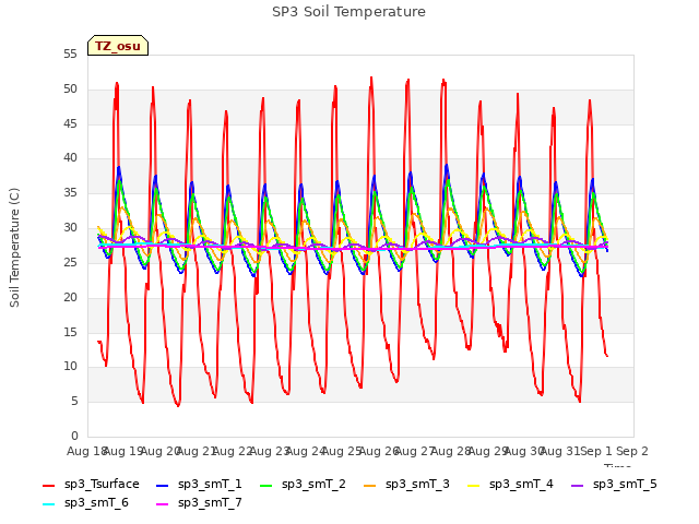 plot of SP3 Soil Temperature