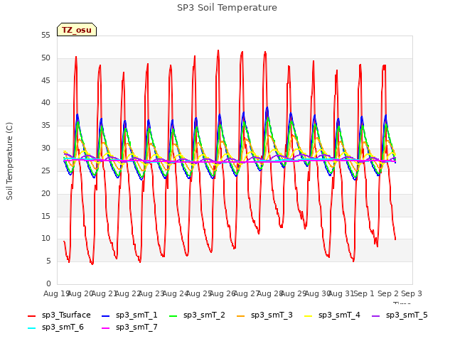 plot of SP3 Soil Temperature