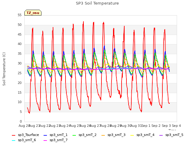 plot of SP3 Soil Temperature
