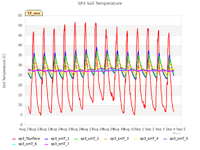 plot of SP3 Soil Temperature