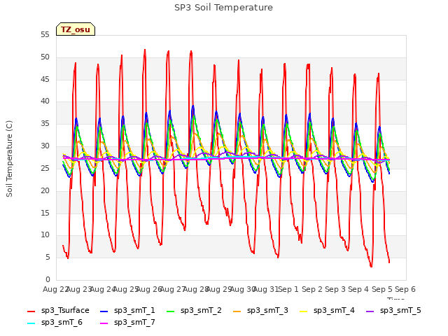 plot of SP3 Soil Temperature