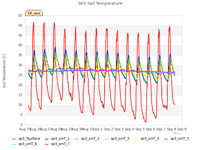 plot of SP3 Soil Temperature