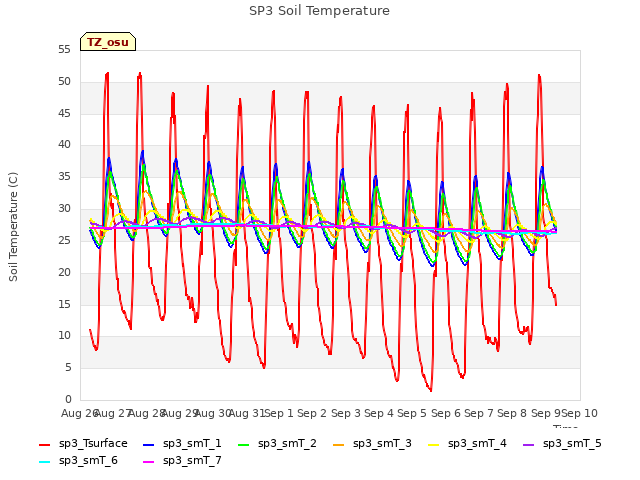 plot of SP3 Soil Temperature