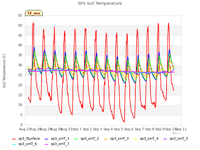 plot of SP3 Soil Temperature